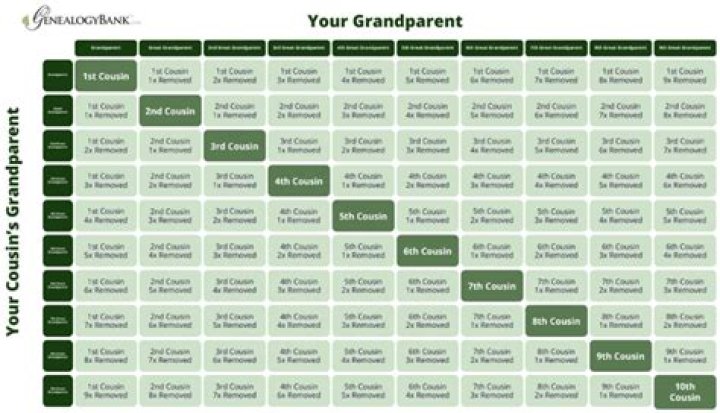 Can a half sibling show up as a cousin?