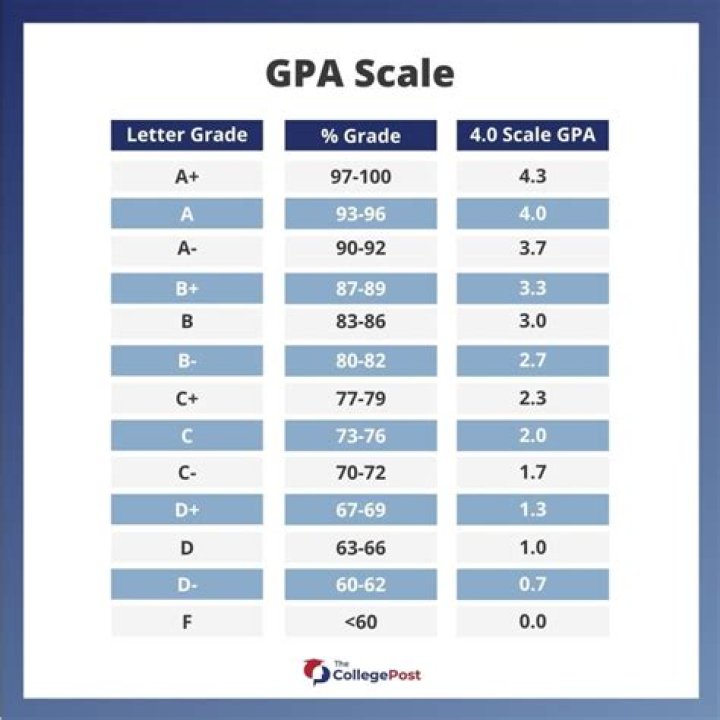 Can I bring my 2.8 GPA up?