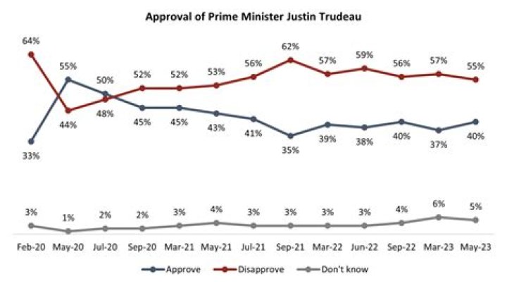 Unlocking The Secrets Of Justin Trudeau's Approval Rating