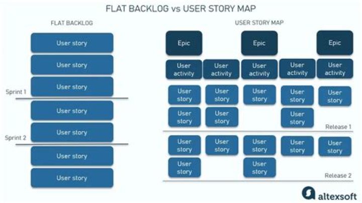 What is the difference between a backlog and a user story?