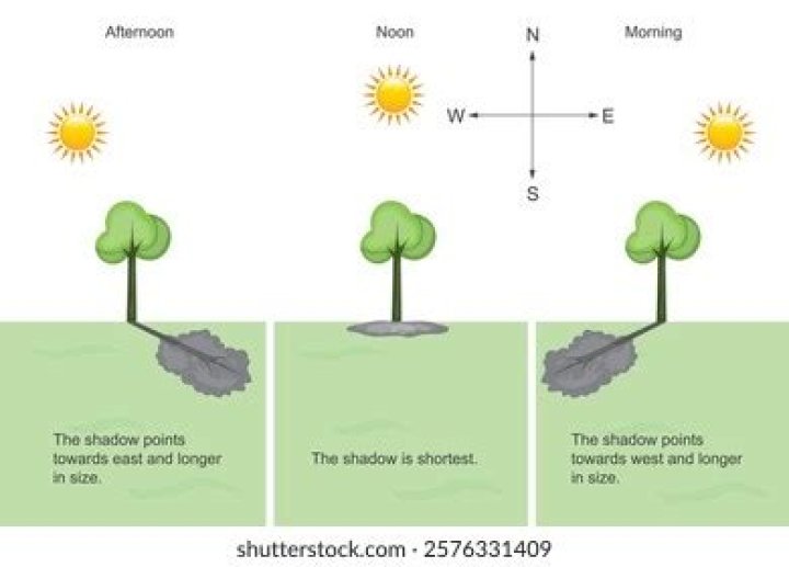 Where is the position of the shadow in the morning?